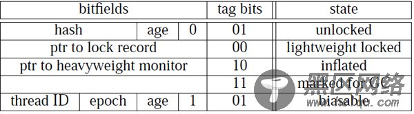 Java偏向锁实现原理(Biased Locking) /图