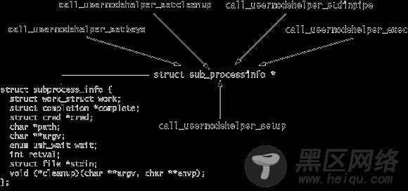 Usermode-helper API 关系