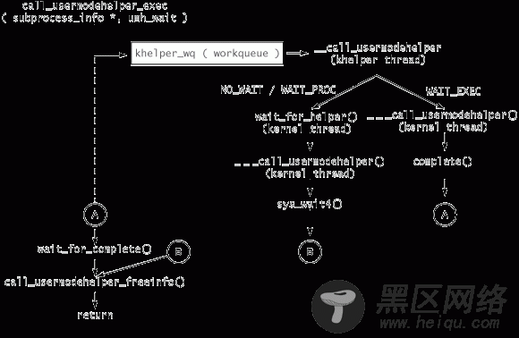 usermode-helper API 的内部实现