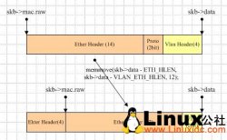 Linux内核VLAN学习笔记