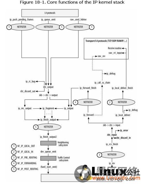 Linux网络截包不完全整理