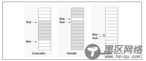 图 2. 环形缓冲区实现原理图