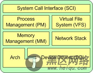 Linux 内核的一个体系结构透视图