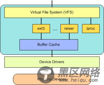 VFS 在用户和文件系统之间提供了一个交换层