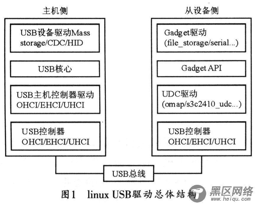 基于Linux的USB从设备驱动研究