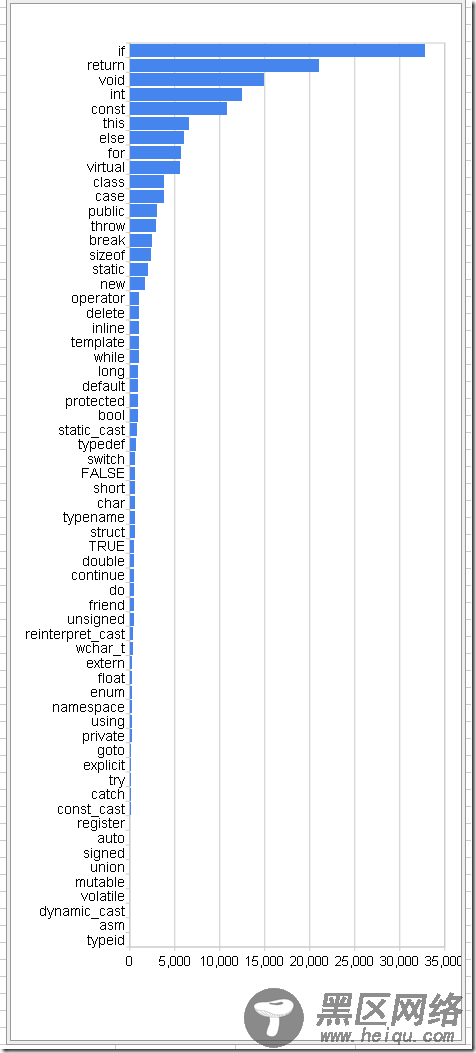 C++十个最具人气关键字