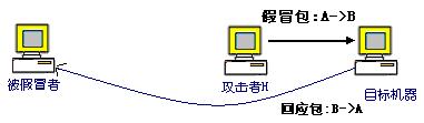 DOS攻击原理及Linux环境下的防御方案