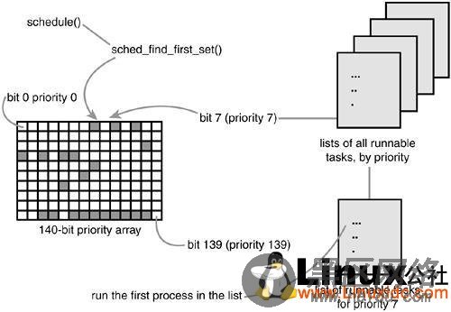 Linux进程调度的常用数据结构和函数