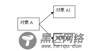 浅析Java中的深拷贝与浅拷贝