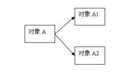 浅析Java中的深拷贝与浅拷贝