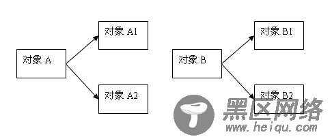 浅析Java中的深拷贝与浅拷贝