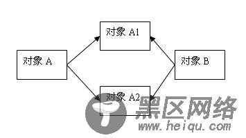 浅析Java中的深拷贝与浅拷贝