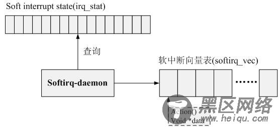 Linux中软中断机制分析