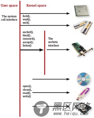 深度介绍Linux内核是如何工作的