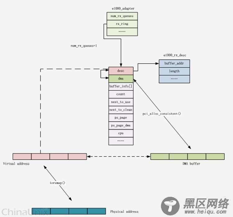 Linux-千兆网卡驱动实现机制浅析