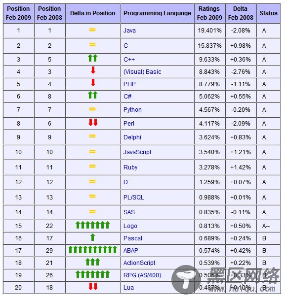 09年2月编程语言排行榜[图文]
