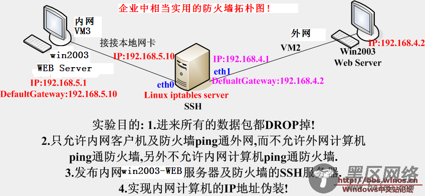 轻轻松松用Linux为企业搭建最为实用的防火墙 