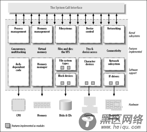 驱动程序基本框架