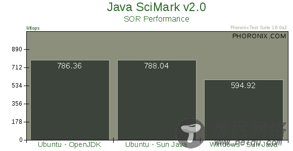 Java性能测试：Ubuntu 8.10 领先Windows Vista[图文]