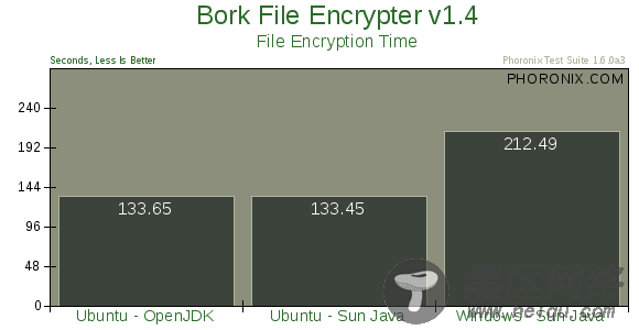 Java性能测试：Ubuntu 8.10 领先Windows Vista[图文]