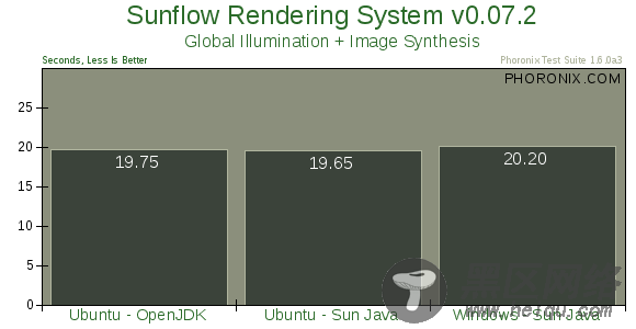 Java性能测试：Ubuntu 8.10 领先Windows Vista[图文]