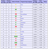 盘点编程语言排行榜 C有望成为2008年年度语言[图
