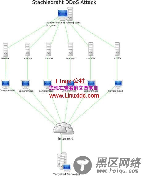 [图文]网络行为与拒绝服务攻击详细分析