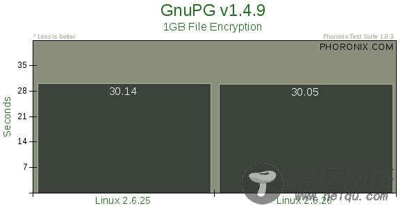 Linux新内核2.6.26测评:性能小幅提升[组图]