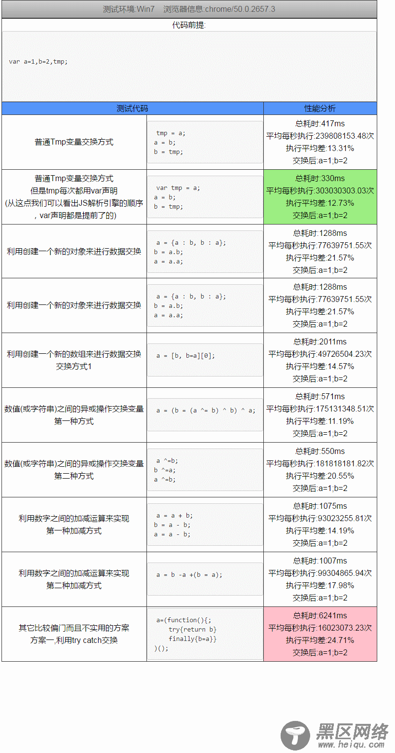 详解JS几种变量交换方式以及性能分析对比