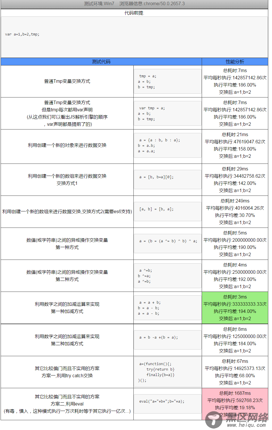 详解JS几种变量交换方式以及性能分析对比