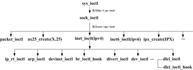 Linux内核IOCTL网络控制框架实现实例分析