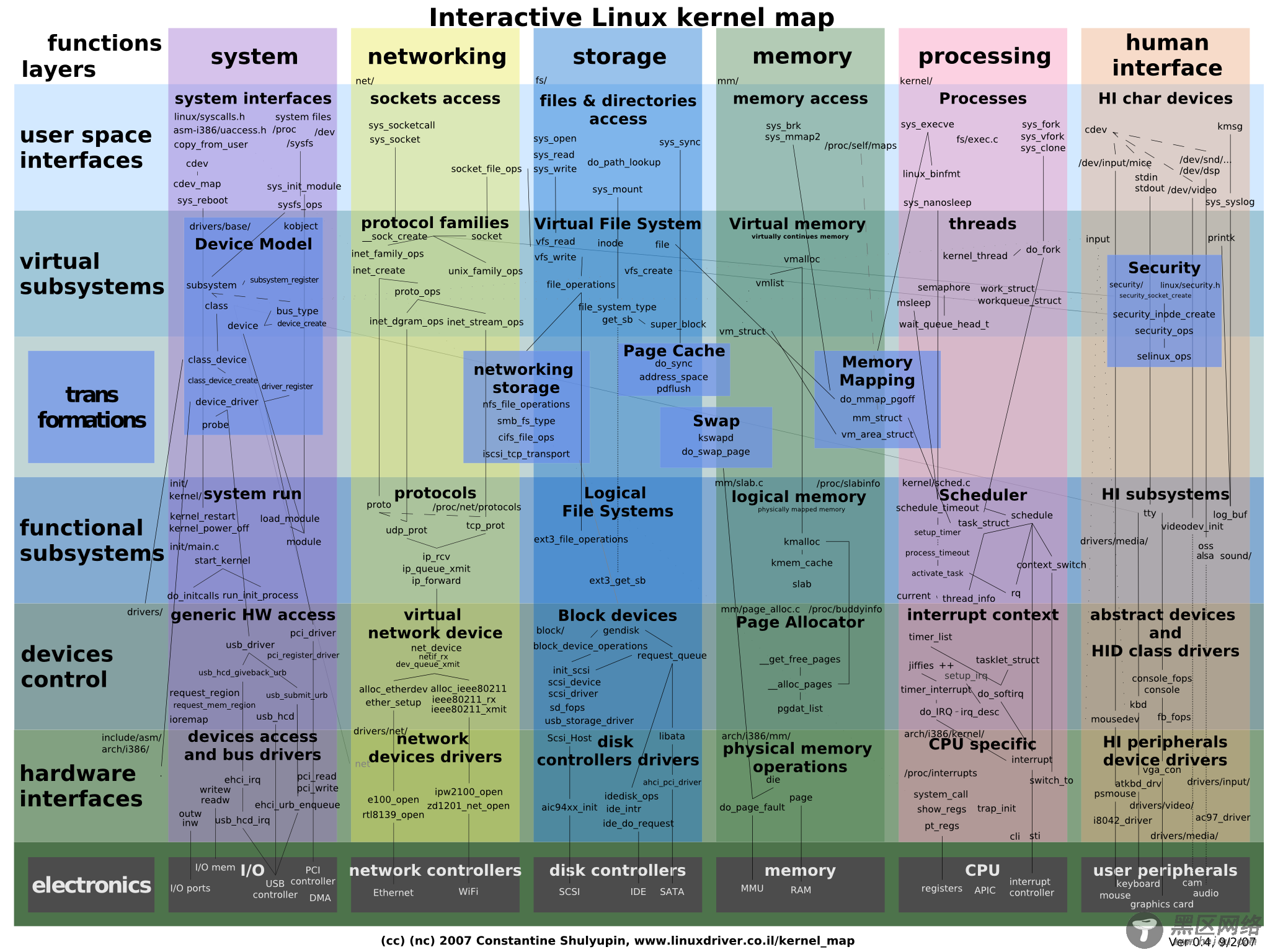 交互式Linux内核地图