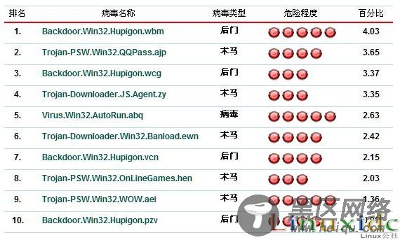 卡巴斯基中国地区每周病毒报告指出上网谨防网页病毒