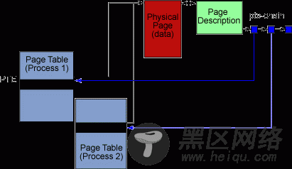 深度剖析Linux系统2.6内核改进的内存管理