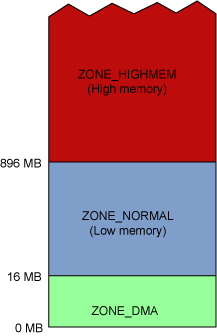 深度剖析Linux系统2.6内核改进的内存管理