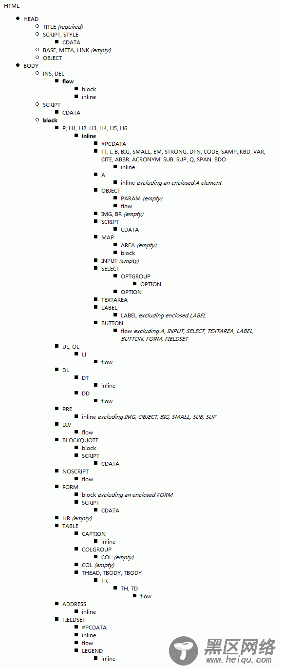 Allowed Nesting of elements in (X)HTML Strict