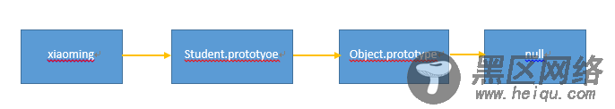 理解JavaScript原型链