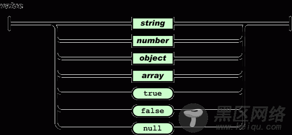 JSON Value