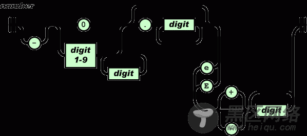 JSON Number