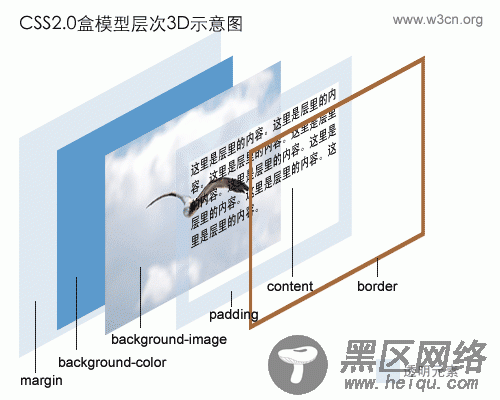 CSS2盒模型的3D示意图