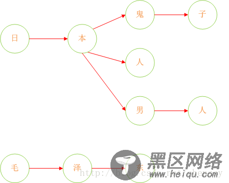 Jsp敏感词过滤的示例代码