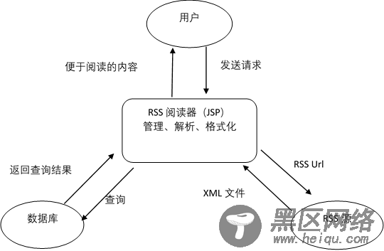 基于JSP的RSS阅读器的设计与实现方法(推荐)