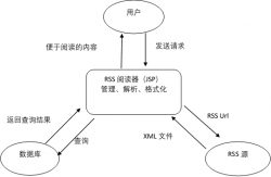 基于JSP的RSS阅读器的设计与实现方法(推荐)