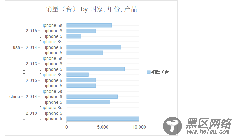 利用Javascript仿Excel的数据透视分析功能