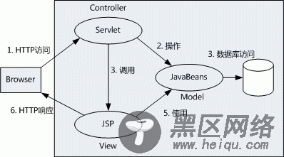 JSP与Servlet的介绍说明