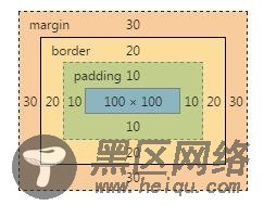 默认盒模型