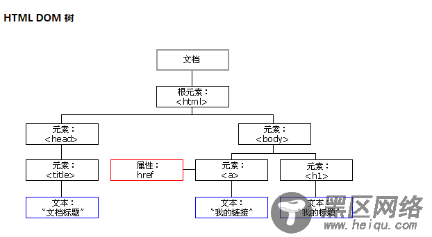 JavaScript DOM 对象深入了解