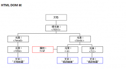 JavaScript DOM 对象深入了解