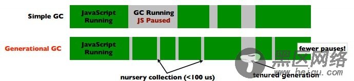 全面了解JavaScirpt 的垃圾(garbage collection)回收机制