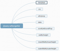 jQuery 3.0 的 setter和getter 模式详解